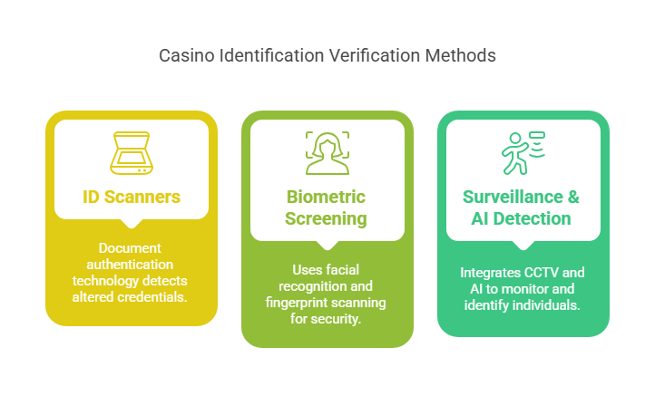 Here's how casinos verify identification