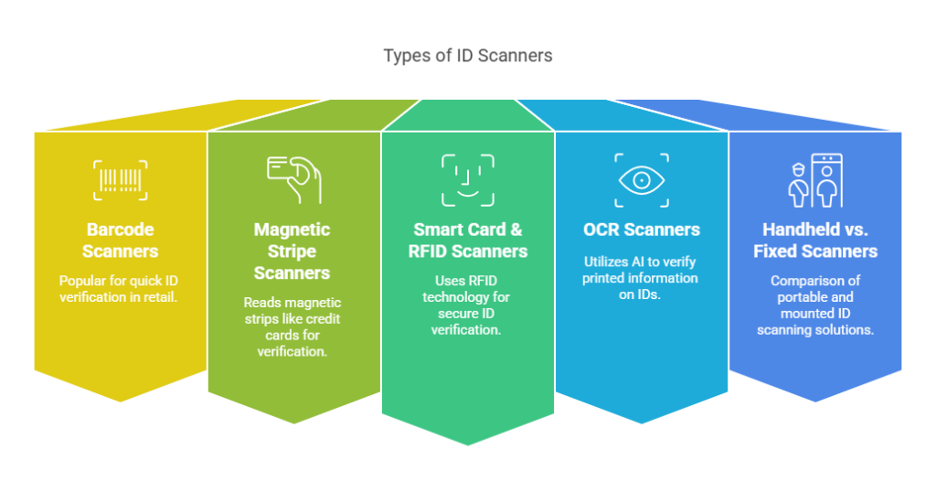 What Are The Types of ID Scanners