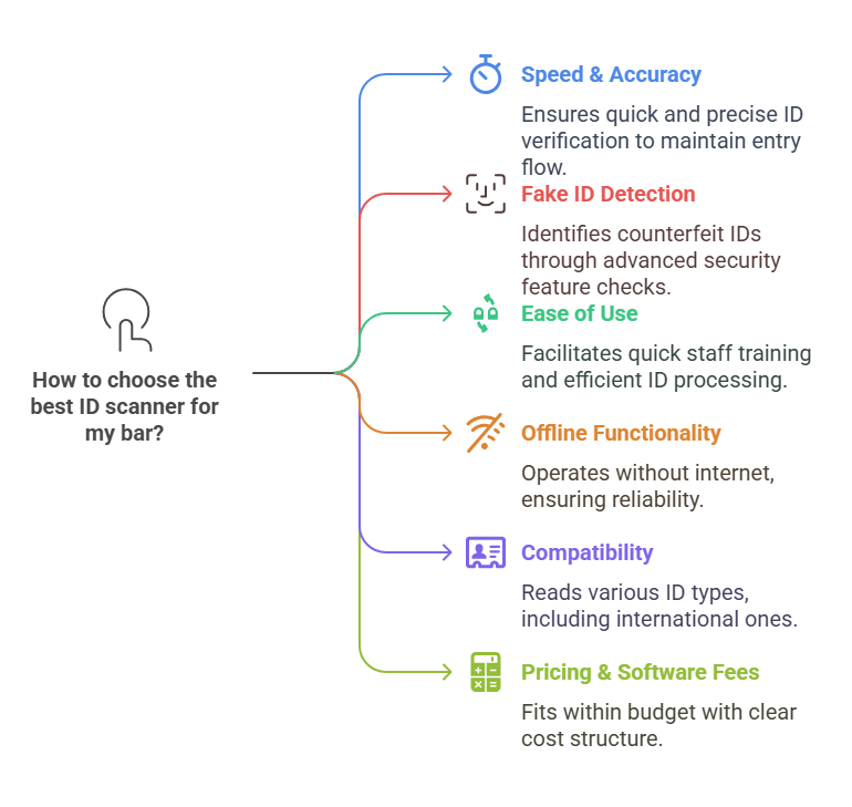 What to Look for When Choosing an ID Scanner for Bars